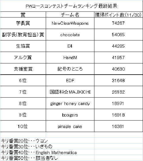 PWコンテスト最終結果.png